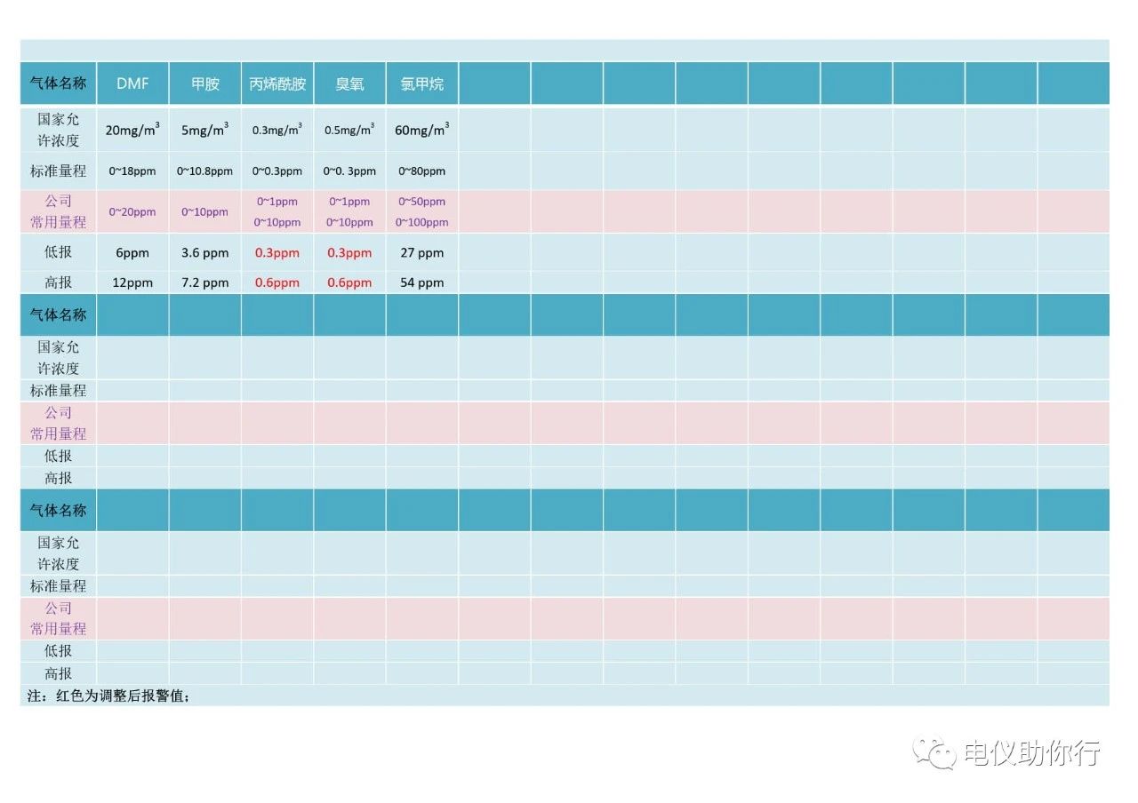 常见有毒气体量程及报警值设定